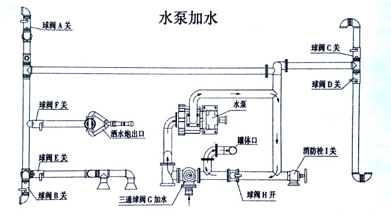 新款9方東風(fēng)福瑞卡灑水霧炮車水泵加水操作示意圖