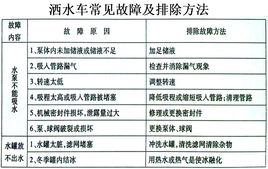 新款9方東風(fēng)福瑞卡灑水霧炮車常見(jiàn)故障排除操作示意圖