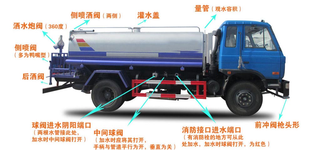 新款9方東風(fēng)福瑞卡灑水霧炮車結(jié)構(gòu)圖