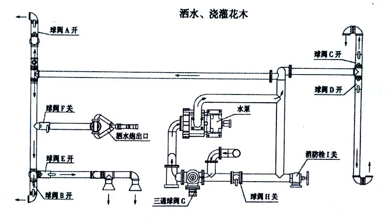 新款9方東風(fēng)福瑞卡灑水霧炮車噴灑、澆灌操作示意圖