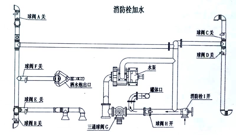 新款9方東風(fēng)福瑞卡灑水霧炮車消防栓加水操作示意圖